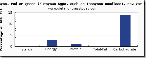 starch and nutrition facts in green grapes per 100g